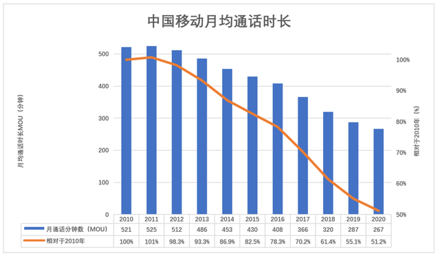 中移动的宿命，也是微信的宿命？