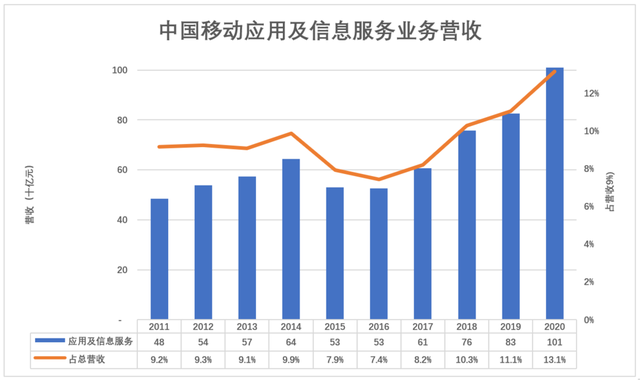 中移动的宿命，也是微信的宿命？
