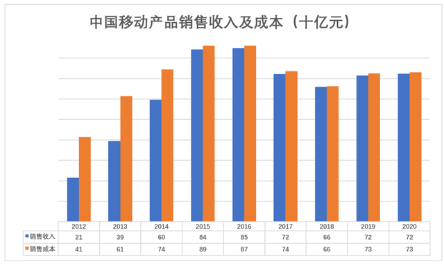 中移动的宿命，也是微信的宿命？