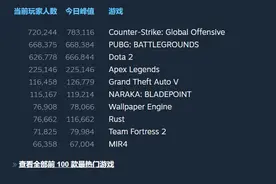 《绝地求生》免费后迎来差评轰炸 在线人数超66万图片