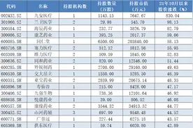 中药概念暴涨谁是大赢家？高毅冯柳多只重仓股涨超40%，更有私募押中妖股九安医疗图片