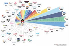 腾讯二季度净利润下滑17%！研发投入达150亿、员工增至11万，网友：酸了，人均月薪8万多图片