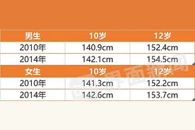 铁路拟修改儿童票标准，购票看年龄不看身高图片