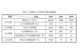 济南发布人口发展中长期规划：预计2025年常住人口将达千万 城镇化率达77%图片