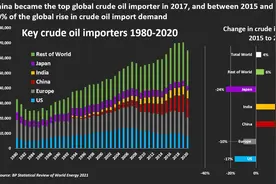中国20年来原油进口量首度下滑，天然气进口量猛增近20%图片