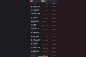 “没满仓是最大的错！”新冠检测概念股扎推涨停，大牛股2个半月涨11倍图片