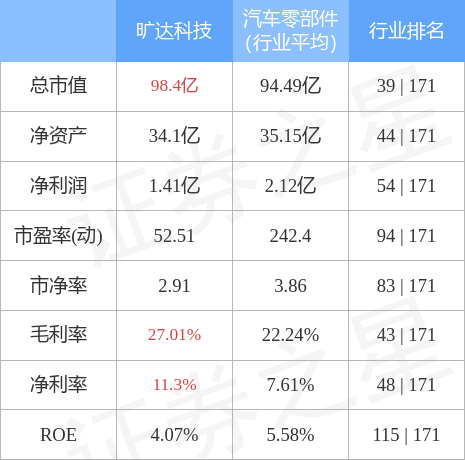 旷达科技股票，旷达科技有多少股本（<002516>1月17日10点8分封涨停板）