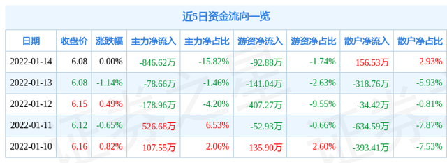 旷达科技股票，旷达科技有多少股本（<002516>1月17日10点8分封涨停板）