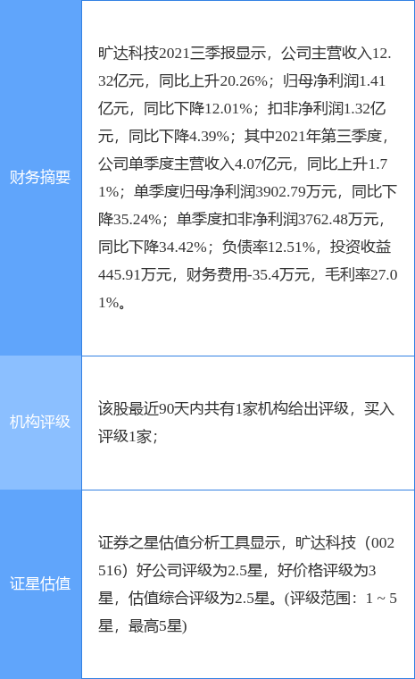 旷达科技股票，旷达科技有多少股本（<002516>1月17日10点8分封涨停板）