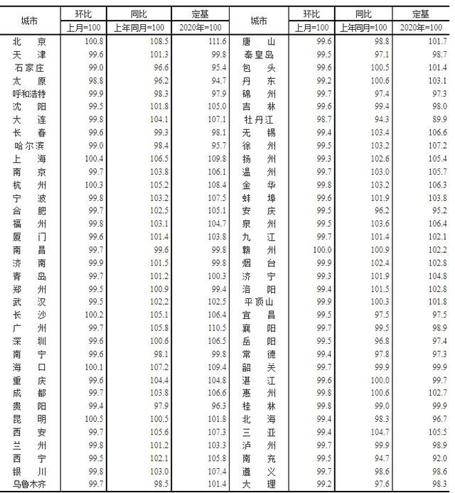 70城房价最新出炉！广州12月二手房价格环比下跌0.30%