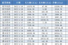 最爱还是医药股，逃离九安医疗以后，顶级游资方新侠一天买3只图片