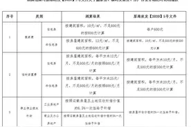 潍坊调整国有土地上房屋征收搬迁费、临时安置费、停产停业损失补偿标准图片