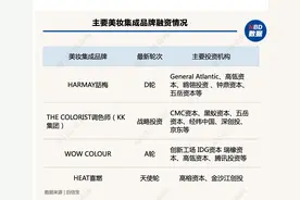 “HARMAY話梅”再融资两亿美元！颜值经济下，资本簇拥的美妆赛道能否诞生下一个“零售巨头”？图片