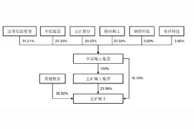 五矿稀土实控人变更为中国稀土集团图片