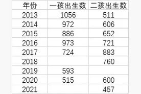 近年来中国一孩出生数量大幅下降，二孩出生数已低于2013年图片