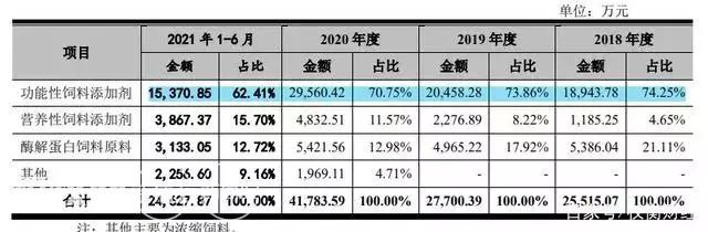 通过审核!饲料添加剂企业美农生物IPO过会,即将上市