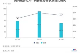 调查｜高鸿股份IT销售业务几大疑问：三大交易方与原定增股东是何关系？供应商们跟董事亲朋有何交集？图片