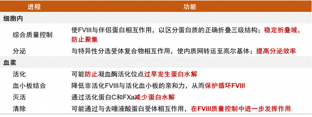 “安全调查员”看凝血因子VIII之B结构域