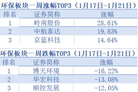 环保股走势分化：板块整体下行，岭南股份三连板，中航泰达股价创历史新高「环保周评榜」图片