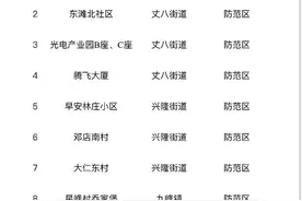 西安雁塔区全域调整为低风险！高新区这些区域再降级调整……图片