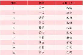家有女宝看过来！公安部公布2021年女性新生儿使用最多的10个名字图片