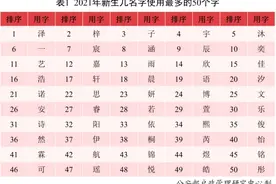 常见姓氏分布来了！公安部发布《二〇二一年全国姓名报告》图片