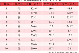 最新全国姓名报告出炉！2021年的新生儿“爆款”名字都在这了图片