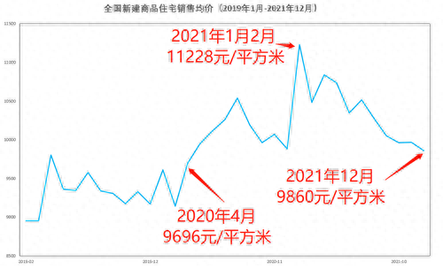 全国房价创20个月新低，长沙重庆新房领涨，北上广二手房领跑