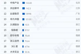 中国体育上市公司2021年市值首破万亿元，28家收获正增长图片