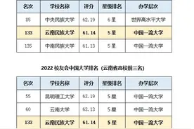 云南民族大学2022全国大学排名再创佳绩 稳居全国民族类院校第二位图片
