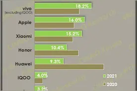 超越苹果！2021 年国内智能手机销量出炉：OPPO 登顶图片