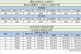 重庆高三“一诊”考试一分段表出炉 看看你在全市排多少名？图片