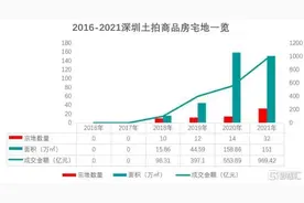 深圳冲上3万亿，靠的是什么？图片