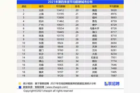 西安人的工资够花么？图片