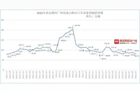 注意避堵！1月30日广西全区高速预计迎来出行高峰图片