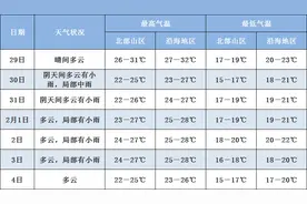新一轮冷空气将影响三亚！最新天气预报来了图片