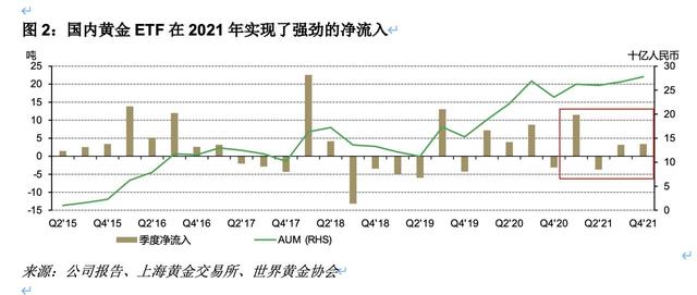 etf持仓量（世界黄金协会中国黄金ETF总持仓量达到历史最高纪录）