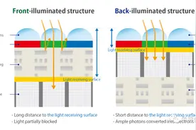 索尼谈安防传感器芯片的设计图片
