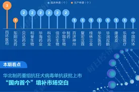 掘金创新药｜华北制药狂犬病药物填补市场空白 复星医药旗下第三代胰岛素上市成国产第二图片