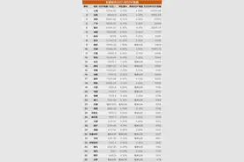 全国34个主要城市去年GDP公布，深圳首破3万亿图片