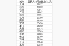 2021年十大收入最高城市：16城人均收入超6万，沪京深逾7万元图片