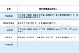 谁是NO.1？五大发电集团2021新能源成绩单发布图片