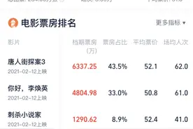 春节档电影票开始降价，比起年初一，杭州平均票价降了近10元图片