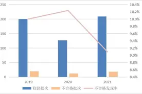 你的眼镜质量合格吗？总体不合格发现率为6.4%图片