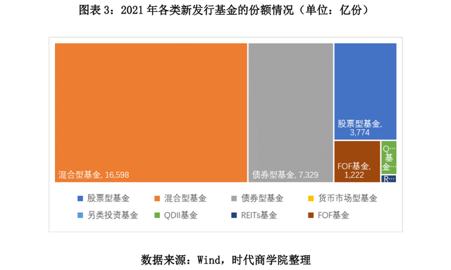 公募基金是发行给谁的（2021年公募基金盘点报告）