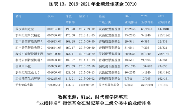 公募基金是发行给谁的（2021年公募基金盘点报告）