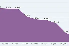 节后猪粮比价进入过度下跌二级预警区间，专家：猪肉价格预计会进一步下跌图片