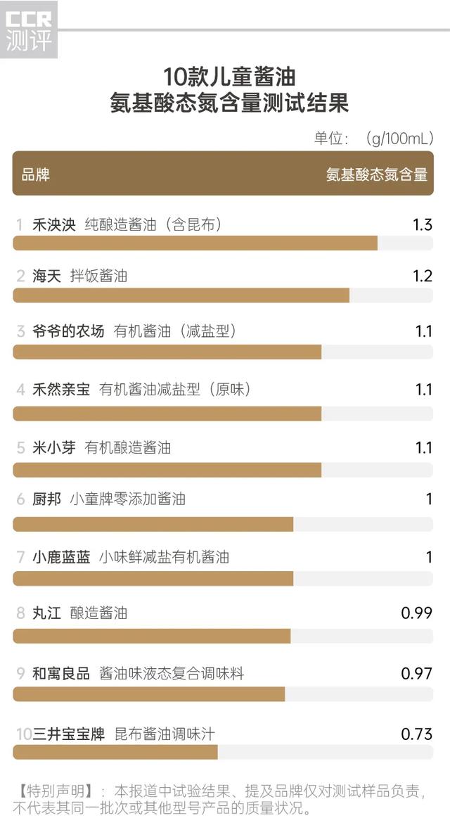 10款儿童酱油测试：“无添加味精”就是好酱油吗？许多家长都被忽悠了