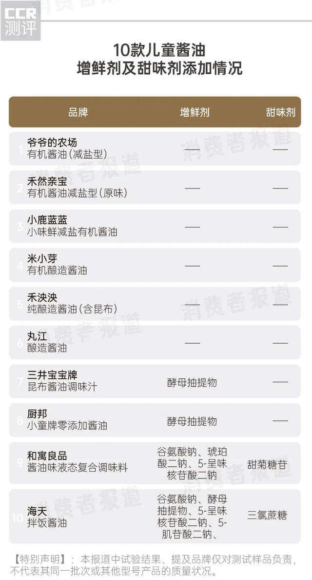 10款儿童酱油测试：“无添加味精”就是好酱油吗？许多家长都被忽悠了