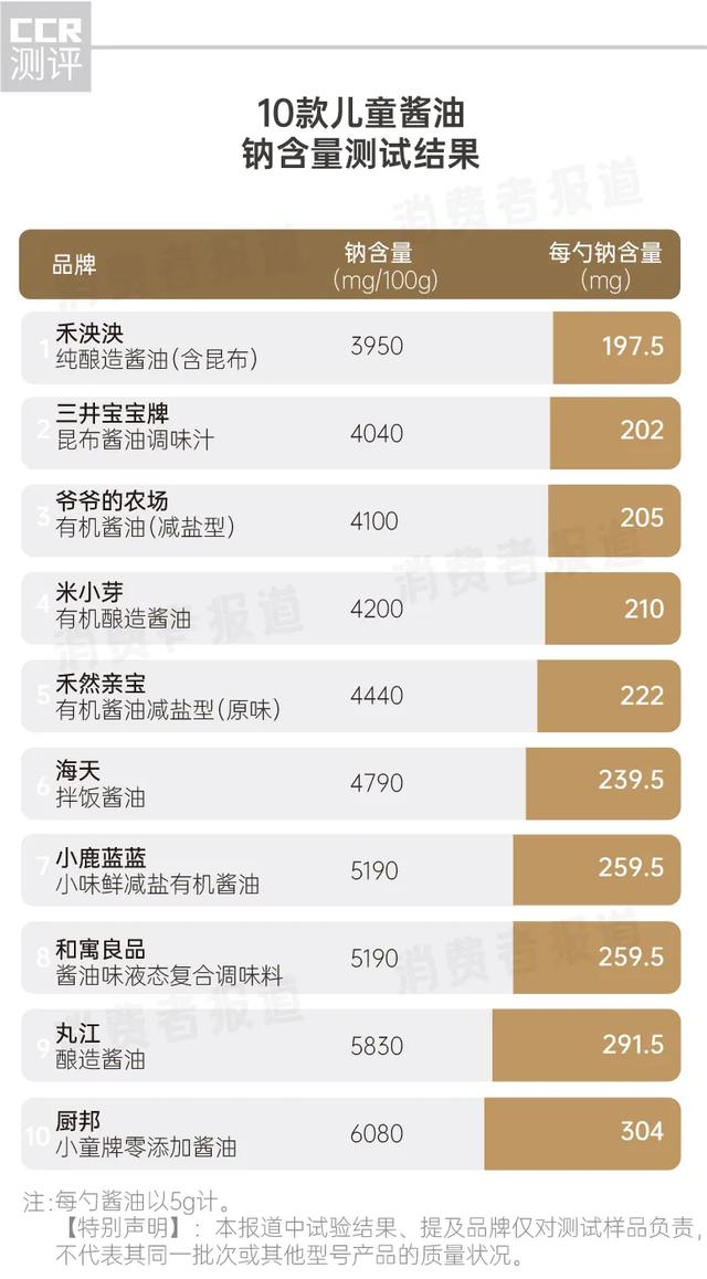 10款儿童酱油测试：“无添加味精”就是好酱油吗？许多家长都被忽悠了